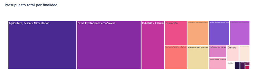 Las finalidades agregan un mayor volumen presupuestario son: Agricultura, Pesca y Alimentación, seguidas de otras prestaciones económicas. En tercer lugar se encuentra Industria y Energía.