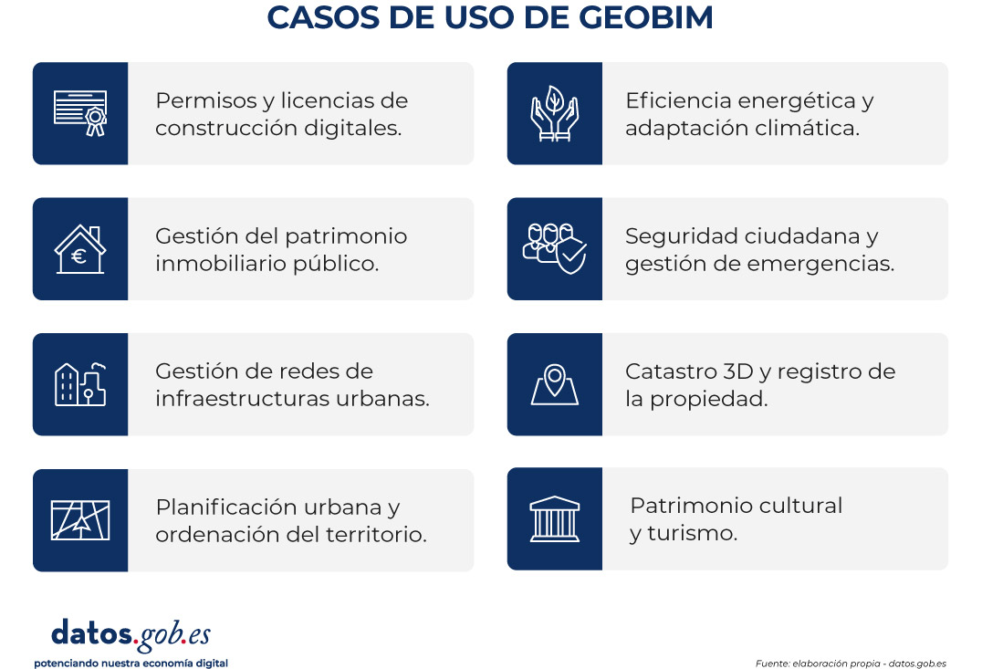 Infografía titulada “Casos de uso de GeoBIM” que enumera aplicaciones como permisos de construcción digitales, eficiencia energética, gestión del patrimonio público, seguridad ciudadana, redes de infraestructura, catastro 3D, planificación urbana y patrimonio cultural y turismo. Incluye iconos representativos junto a cada categoría.