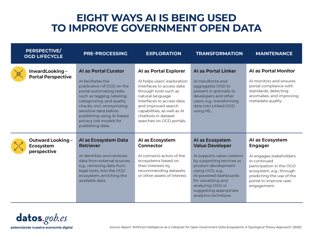 Table showing how AI supports different roles across the Open Government Data (OGD) lifecycle from two perspectives: "Inward Looking – Portal Perspective" and "Outward Looking – Ecosystem Perspective." The lifecycle stages are Pre-processing, Exploration, Transformation, and Maintenance.  Portal Perspective:  Pre-processing: AI acts as a Portal Curator, automating tagging, labeling, categorization, quality checks, and anonymization of sensitive data using privacy risk models.  Exploration: AI serves as a Portal Explorer, enhancing user access to data via natural language interfaces, improved search, and chatbots.  Transformation: AI functions as a Portal Linker, converting and aggregating data, such as transforming it into Linked OGD using machine learning.  Maintenance: AI operates as a Portal Monitor, ensuring compliance with standards, detecting anomalies, and improving metadata quality.  Ecosystem Perspective:  Pre-processing: AI is an Ecosystem Data Retriever, sourcing external data (e.g., legal texts) to enrich the OGD ecosystem.  Exploration: AI acts as an Ecosystem Connector, linking stakeholders by recommending relevant datasets and assets.  Transformation: AI becomes an Ecosystem Value Developer, enabling services and products using OGD, such as AI-powered dashboards and analytics suggestions.  Maintenance: AI serves as an Ecosystem Engager, encouraging ongoing stakeholder participation by predicting portal usage and enhancing engagement.