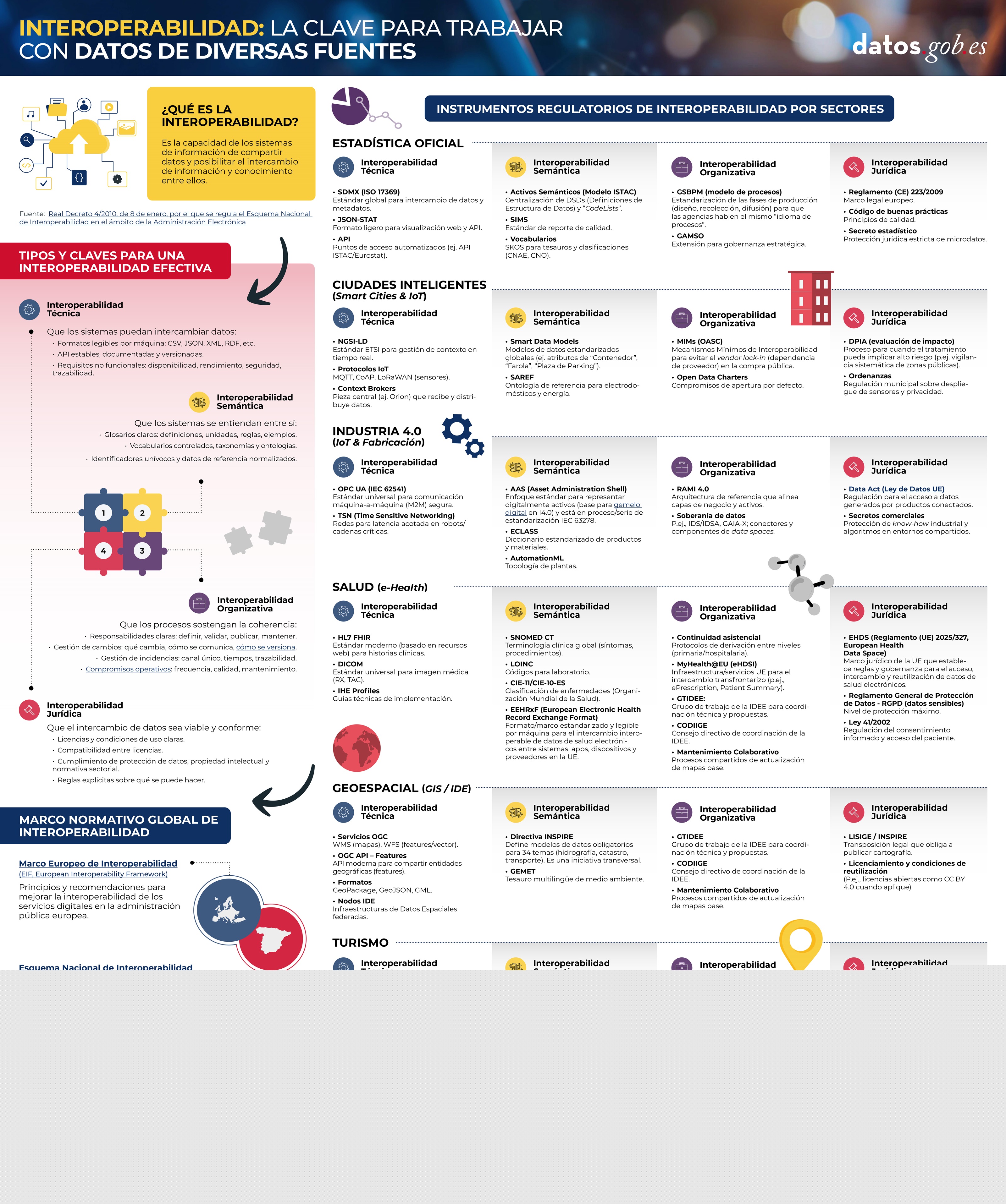 Figure 1. Infographic: “Interoperability: the key to working with data from diverse sources”. An accessible version is available via the link. Source: own elaboration - datos.gob.es.