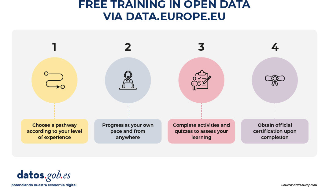 Infographic titled “Free Open Data Training via data.europa.eu.” It presents four numbered steps with circular icons:  “Choose a learning pathway according to your level of experience,” represented by a path or route icon with arrows.  “Progress at your own pace and from anywhere,” shown with an icon of a person at a computer wearing a headset.  “Complete activities and quizzes to assess your learning,” illustrated with a person next to a checklist and pencil.  “Obtain an official certification upon completion,” accompanied by a diploma or certificate icon.  At the bottom, the datos.gob.es logo appears with the slogan “boosting our digital economy,” and the source: data.europa.eu.