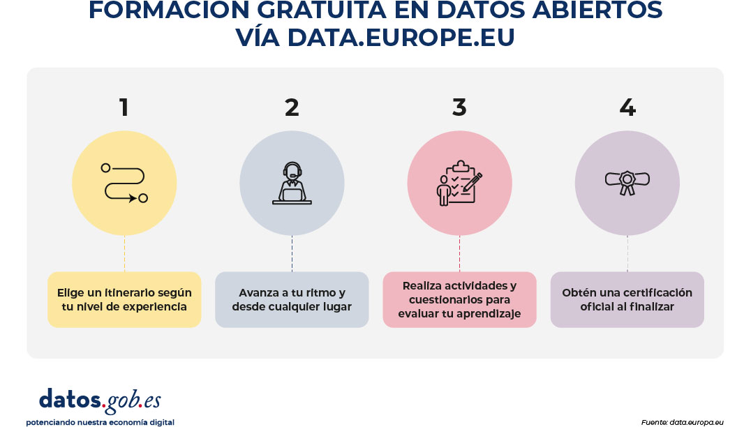 Infografía titulada “Formación gratuita en datos abiertos vía data.europa.eu”. Presenta cuatro pasos numerados con iconos circulares:  “Elige un itinerario según tu nivel de experiencia”, representado con un icono de recorrido o camino con flechas.  “Avanza a tu ritmo y desde cualquier lugar”, con un icono de una persona frente a un ordenador con auriculares.  “Realiza actividades y cuestionarios para evaluar tu aprendizaje”, ilustrado con una persona junto a una lista de verificación y un lápiz.  “Obtén una certificación oficial al finalizar”, acompañado de un icono de diploma o certificado.  En la parte inferior aparece el logotipo datos.gob.es con el lema “potenciando nuestra economía digital” y la fuente: data.europa.eu.  traduce a ingles el texto alternativo de los dos  Here are the English translations of both alternative texts:  Image 1 – Alternative text (English):  Infographic titled “Training Materials from the European Data Portal.” It states that all materials are online, free, and certifiable, represented by icons of a globe, a crossed-out euro symbol, and a medal.  Under the section “Topics Covered,” three main categories are shown: Legal, Business, and Communication. Seven numbered topics are included: 1) Policy, 2) Legal (gavel icon), 3) Quality (thumbs-up icon), 4) Business (wallet with euro symbol), 5) Impact (chart with magnifying glass), 6) Communication (speech bubbles), and 7) Portal (computer monitor with graph).  At the bottom, the section “Labeled by Difficulty Level” presents three levels: Beginner, Intermediate, and Advanced, represented by progress bar icons. The lower-left corner displays the datos.gob.es logo and the slogan “boosting our digital economy.”  Image 2 – Alternative text (English):  Infographic titled “Free Open Data Training via data.europa.eu.” It presents four numbered steps with circular icons:  “Choose a learning pathway according to your level of experience,” represented by a path or route icon with arrows.  “Progress at your own pace and from anywhere,” shown with an icon of a person at a computer wearing a headset.  “Complete activities and quizzes to assess your learning,” illustrated with a person next to a checklist and pencil.  “Obtain an official certification upon completion,” accompanied by a diploma or certificate icon.  At the bottom, the datos.gob.es logo appears with the slogan “boosting our digital economy,” and the source: data.europa.eu.