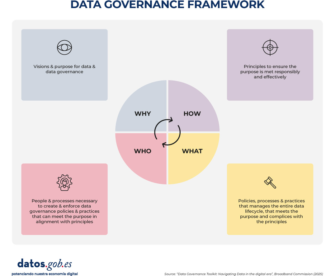 Diagram titled “Data Governance Framework” showing four key components arranged around a central circular graphic divided into four quadrants labeled WHY, HOW, WHAT, and WHO, with arrows indicating a continuous cycle. The “WHY” section (top left) describes vision and purpose for data and data governance. The “HOW” section (top right) covers principles to ensure the purpose is achieved responsibly and effectively. The “WHAT” section (bottom right) outlines policies, processes, and practices that manage the data lifecycle in alignment with principles. The “WHO” section (bottom left) refers to people and processes needed to create and enforce governance policies and practices aligned with principles. The diagram emphasizes the interconnected and cyclical nature of these elements.