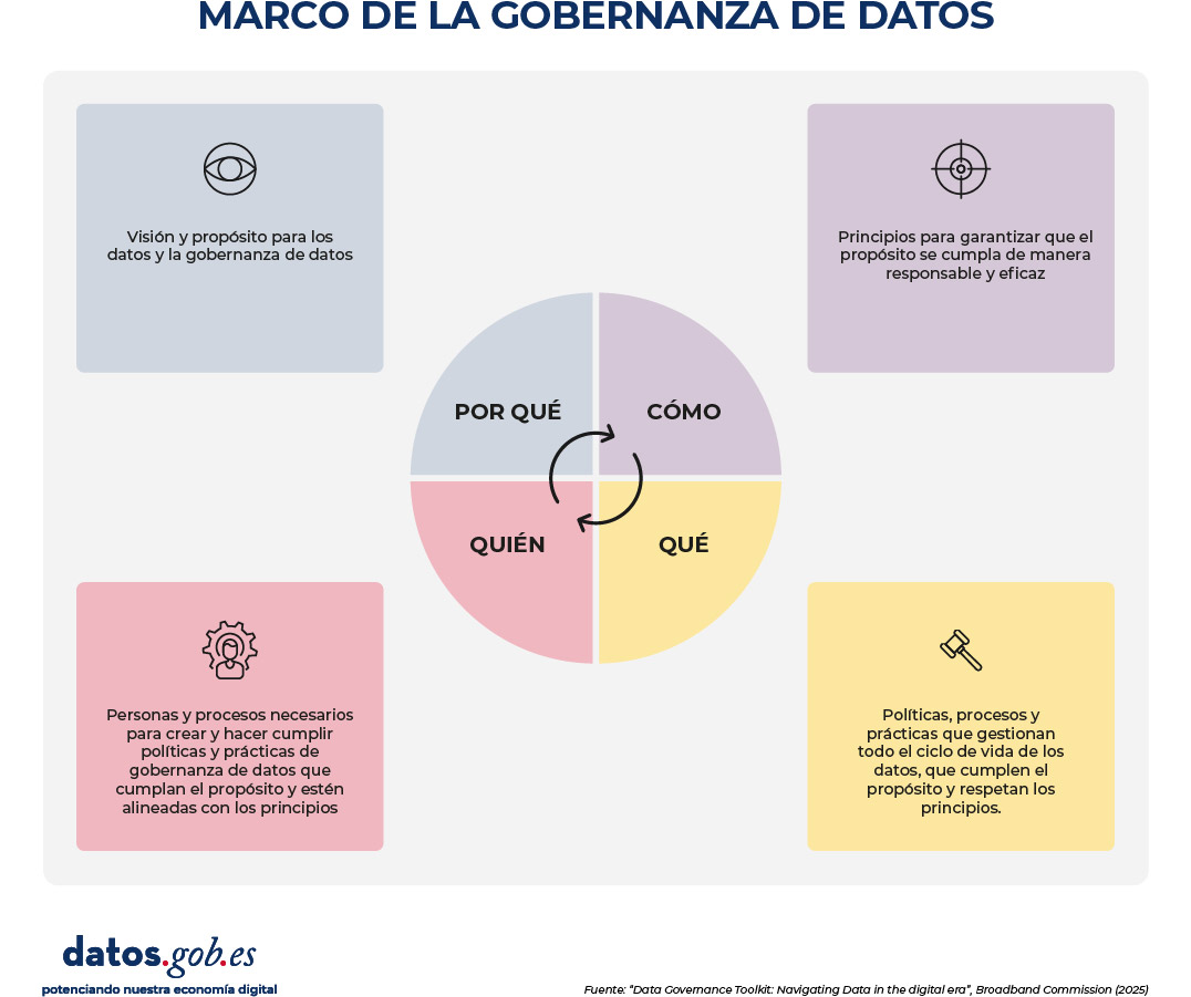 Infografía titulada “Marco de la gobernanza de datos”. En el centro hay un círculo dividido en cuatro cuadrantes con flechas circulares que indican relación continua: “Por qué” (arriba izquierda), “Cómo” (arriba derecha), “Qué” (abajo derecha) y “Quién” (abajo izquierda). Alrededor del círculo aparecen cuatro recuadros de colores con iconos:   Arriba izquierda: “Visión y propósito para los datos y la gobernanza de datos”.   Arriba derecha: “Principios para garantizar que el propósito se cumpla de manera responsable y eficaz”.   Abajo izquierda: “Personas y procesos necesarios para crear y hacer cumplir políticas y prácticas de gobernanza de datos que cumplan el propósito y estén alineadas con los principios”.   Abajo derecha: “Políticas, procesos y prácticas que gestionan todo el ciclo de vida de los datos, que cumplen el propósito y respetan los principios”.   En la parte inferior aparece el logo “datos.gob.es” con el lema “potenciando nuestra economía digital” y la fuente: “Data Governance Toolkit: Navigating Data in the digital era, Broadband Commission (2025)”.