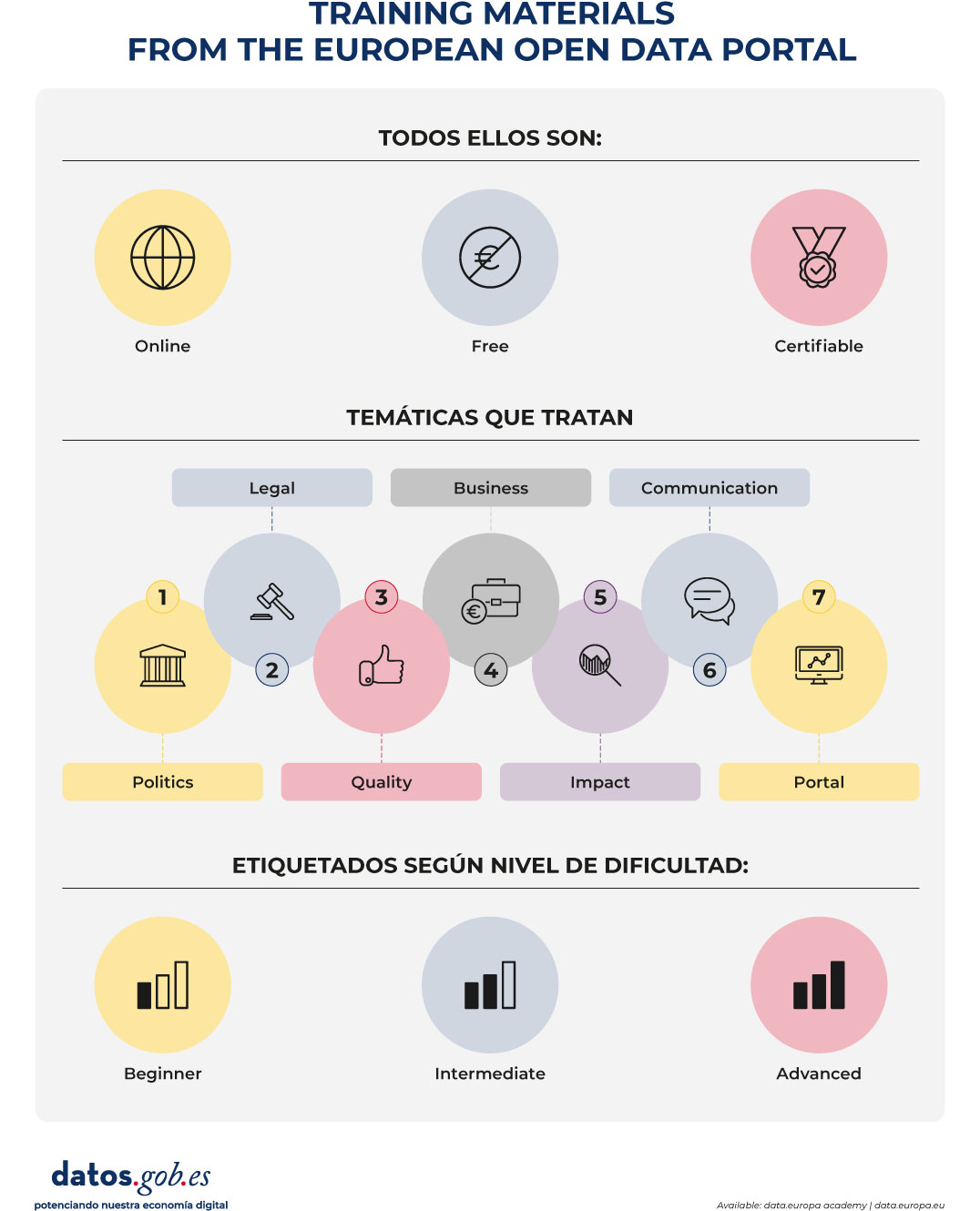Infographic titled “Training Materials from the European Data Portal.” It states that all materials are online, free, and certifiable, represented by icons of a globe, a crossed-out euro symbol, and a medal.  Under the section “Topics Covered,” three main categories are shown: Legal, Business, and Communication. Seven numbered topics are included: 1) Policy, 2) Legal (gavel icon), 3) Quality (thumbs-up icon), 4) Business (wallet with euro symbol), 5) Impact (chart with magnifying glass), 6) Communication (speech bubbles), and 7) Portal (computer monitor with graph).  At the bottom, the section “Labeled by Difficulty Level” presents three levels: Beginner, Intermediate, and Advanced, represented by progress bar icons. The lower-left corner displays the datos.gob.es logo and the slogan “boosting our digital economy.”