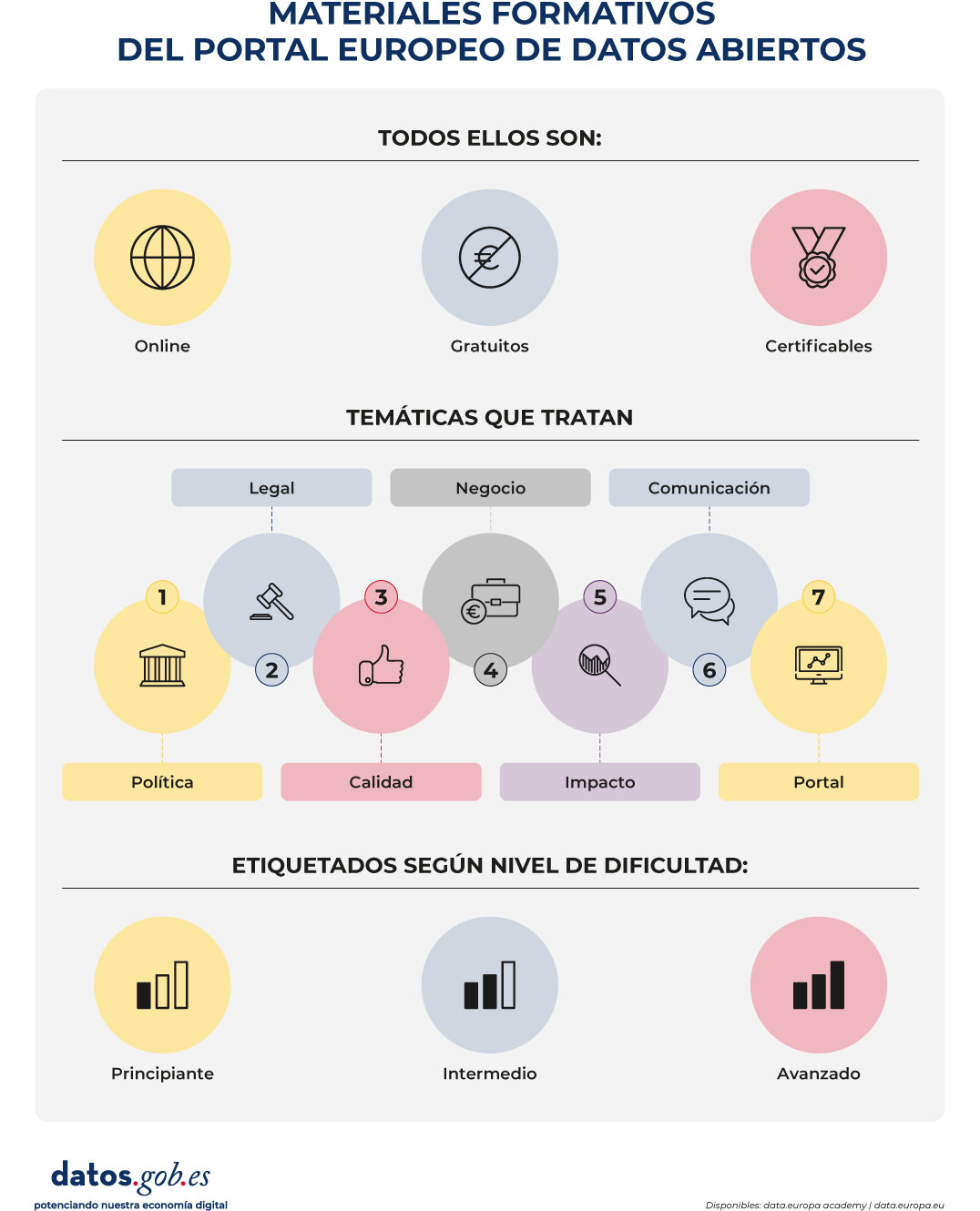 Infografía titulada “Materiales formativos del Portal Europeo de Datos Abiertos”. Indica que todos los materiales son online, gratuitos y certificables, representados con iconos de un globo, un símbolo de euro tachado y una medalla.  Bajo el apartado “Temáticas que tratan” se muestran tres categorías principales: Legal, Negocio y Comunicación. Incluyen siete temas numerados: 1) Política, 2) Legal (icono de mazo), 3) Calidad (pulgar arriba), 4) Negocio (cartera con euro), 5) Impacto (gráfico con lupa), 6) Comunicación (bocadillos de diálogo) y 7) Portal (monitor con gráfica).  En la parte inferior aparece “Etiquetados según nivel de dificultad” con tres niveles: Principiante, Intermedio y Avanzado, representados con iconos de barras de progreso. En la esquina inferior izquierda figura el logotipo datos.gob.es y el lema “potenciando nuestra economía digital”.