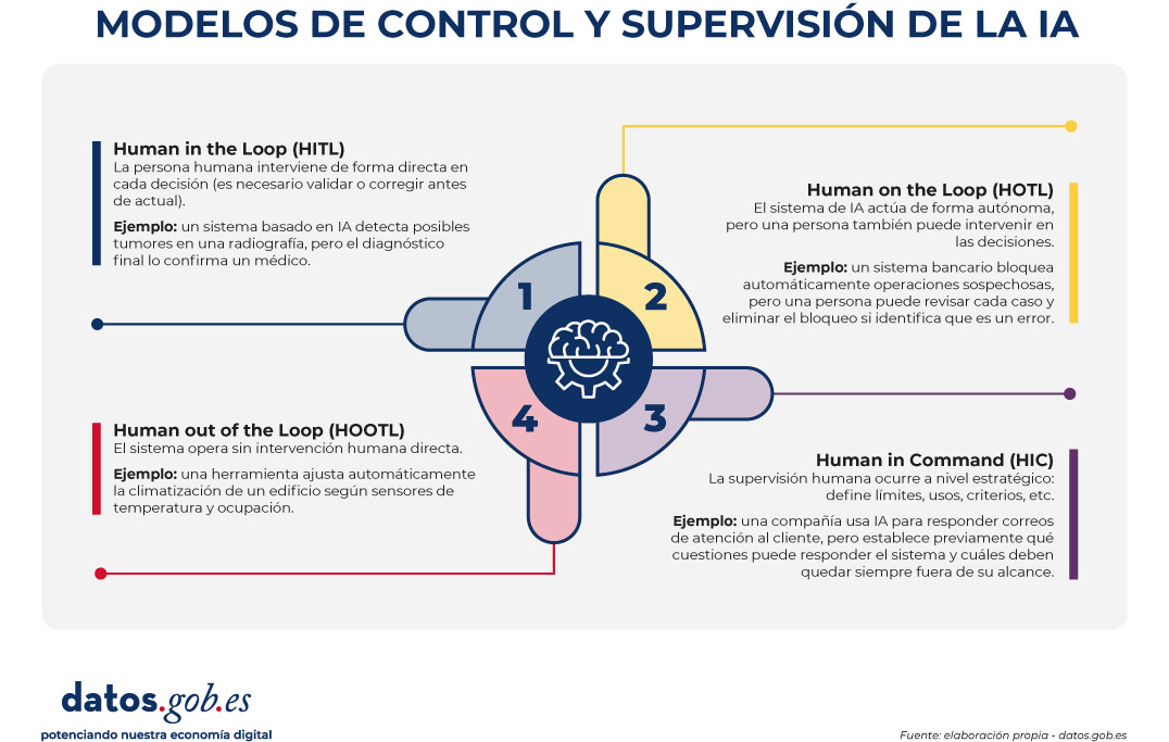 Infografía titulada “Modelos de control y supervisión de la IA”. En el centro aparece un ícono de cerebro rodeado por un diagrama circular dividido en cuatro secciones numeradas del 1 al 4, cada una conectada a una explicación sobre distintos niveles de intervención humana en sistemas de inteligencia artificial.   “Human in the Loop (HITL)”: la persona interviene directamente en cada decisión y debe validar o corregir antes de actuar. Ejemplo: una IA detecta posibles tumores en una radiografía, pero el diagnóstico final lo confirma un médico.   “Human on the Loop (HOTL)”: la IA actúa de forma autónoma, aunque una persona puede intervenir en las decisiones. Ejemplo: un sistema bancario bloquea automáticamente operaciones sospechosas, pero una persona puede revisar los casos y eliminar bloqueos erróneos.   “Human in Command (HIC)”: la supervisión humana ocurre a nivel estratégico, definiendo límites, usos y criterios. Ejemplo: una empresa usa IA para responder correos de atención al cliente, pero establece previamente qué temas puede responder el sistema y cuáles quedan fuera de su alcance.   “Human out of the Loop (HOOTL)”: el sistema opera sin intervención humana directa. Ejemplo: una herramienta ajusta automáticamente la climatización de un edificio según sensores de temperatura y ocupación.   La infografía usa tonos azul, amarillo, rosa y morado sobre fondo gris claro. En la parte inferior izquierda aparece el logotipo de datos.gob.es y en la esquina inferior derecha se indica: “Fuente: elaboración propia - datos.gob.es”.