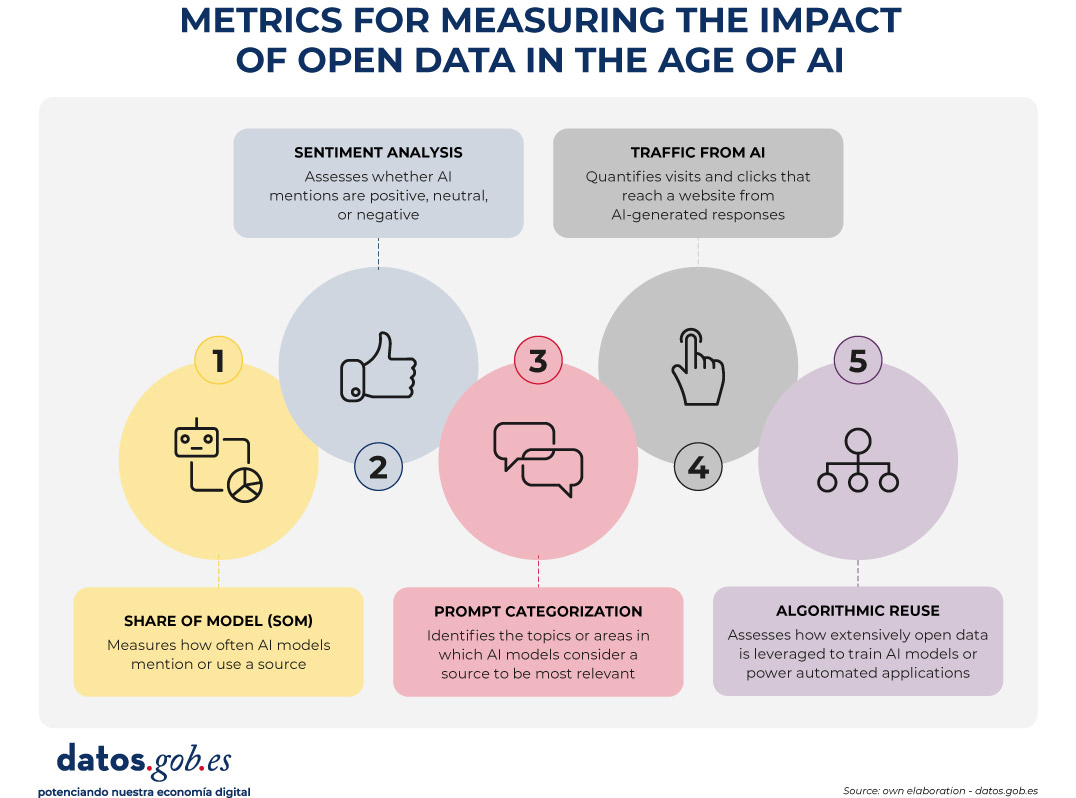 Metrics for measuring the impact of open data in the age of AI   Share of Model (SOM): measures how often AI models mention or use a source.  Sentiment analysis: assesses whether AI mentions are positive, neutral, or negative.  Prompt categorization: identifies the topics or areas in which AI models consider a source to be most relevant.  Traffic from AI: quantifies visits and clicks that reach a website from AI-generated responses.  Algorithmic reuse: assesses how extensively open data is leveraged to train AI models or power automated applications.  Source: own elaboration - datos.gob.es.