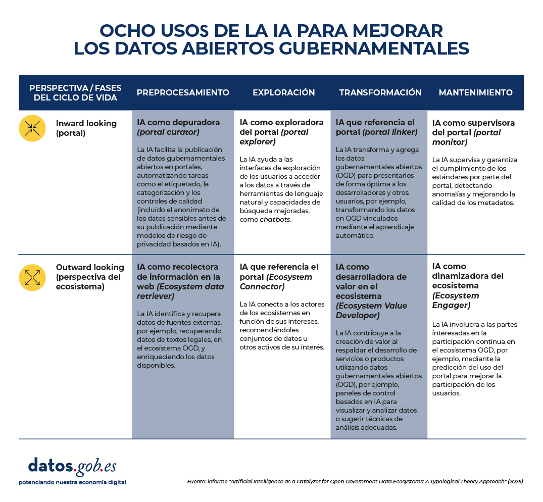 Imagen de una tabla titulada “ocho usos de la IA para mejorar los datos abiertos gubernamentales". La tabla está dividida en dos grandes perspectivas: “Inward looking (perspectiva del portal)” y “Outward looking (perspectiva del ecosistema)”. Cada perspectiva contiene varias fases del ciclo de vida de los datos gubernamentales abiertos (OGD), con descripciones del papel de la inteligencia artificial (IA) en cada fase.  Perspectiva del portal:  Preprocesamiento – IA como depuradora (portal curator): Automatiza tareas como etiquetado, categorización y control de calidad, incluyendo anonimización de datos sensibles mediante modelos de riesgo de privacidad.  Exploración – IA como exploradora del portal (portal explorer): Mejora el acceso a los datos mediante interfaces de lenguaje natural y chatbots. Transformación – IA que referencia el portal (portal linker): Transforma y agrega datos OGD, por ejemplo, convirtiéndolos en datos vinculados mediante aprendizaje automático.  Mantenimiento – IA como supervisora del portal (portal monitor): Supervisa el cumplimiento de estándares, detecta anomalías y mejora la calidad de los metadatos.  Perspectiva del ecosistema:  Preprocesamiento – IA como recolectora de información en la web (ecosystem data retriever): Recupera datos externos, como textos legales, para enriquecer el ecosistema OGD.  Exploración – IA que referencia el portal (ecosystem connector): Conecta actores del ecosistema según sus intereses, recomendando conjuntos de datos relevantes.  Transformación – IA como desarrolladora de valor en el ecosistema (ecosystem value developer): Apoya el desarrollo de productos y servicios basados en OGD, como paneles de control inteligentes.  Mantenimiento – IA como dinamizadora del ecosistema (ecosystem engager): Fomenta la participación continua mediante predicción del uso del portal.