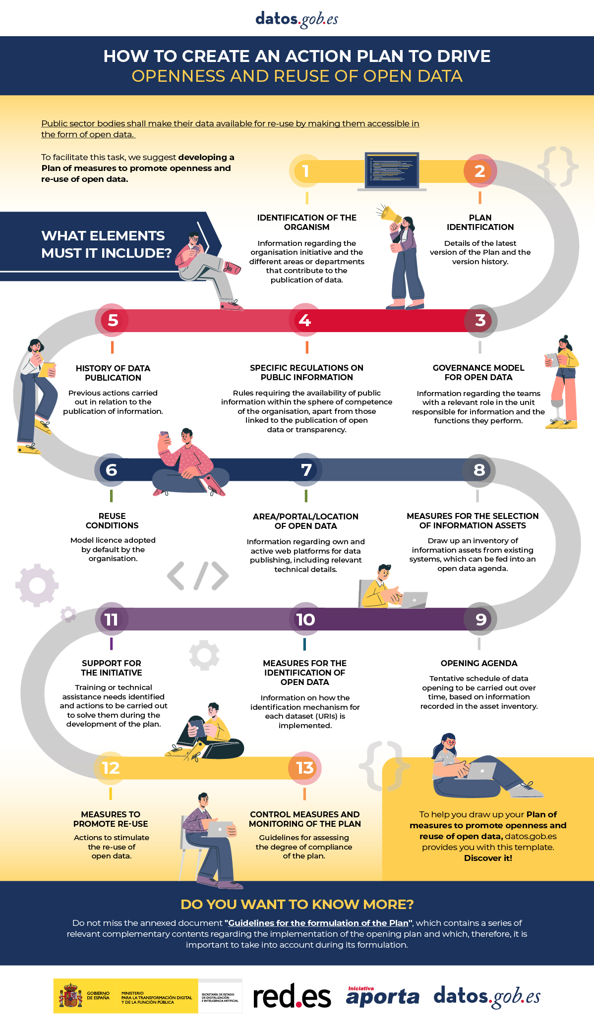 Inphographic how to create an action plan to drive openness and reuse of open data