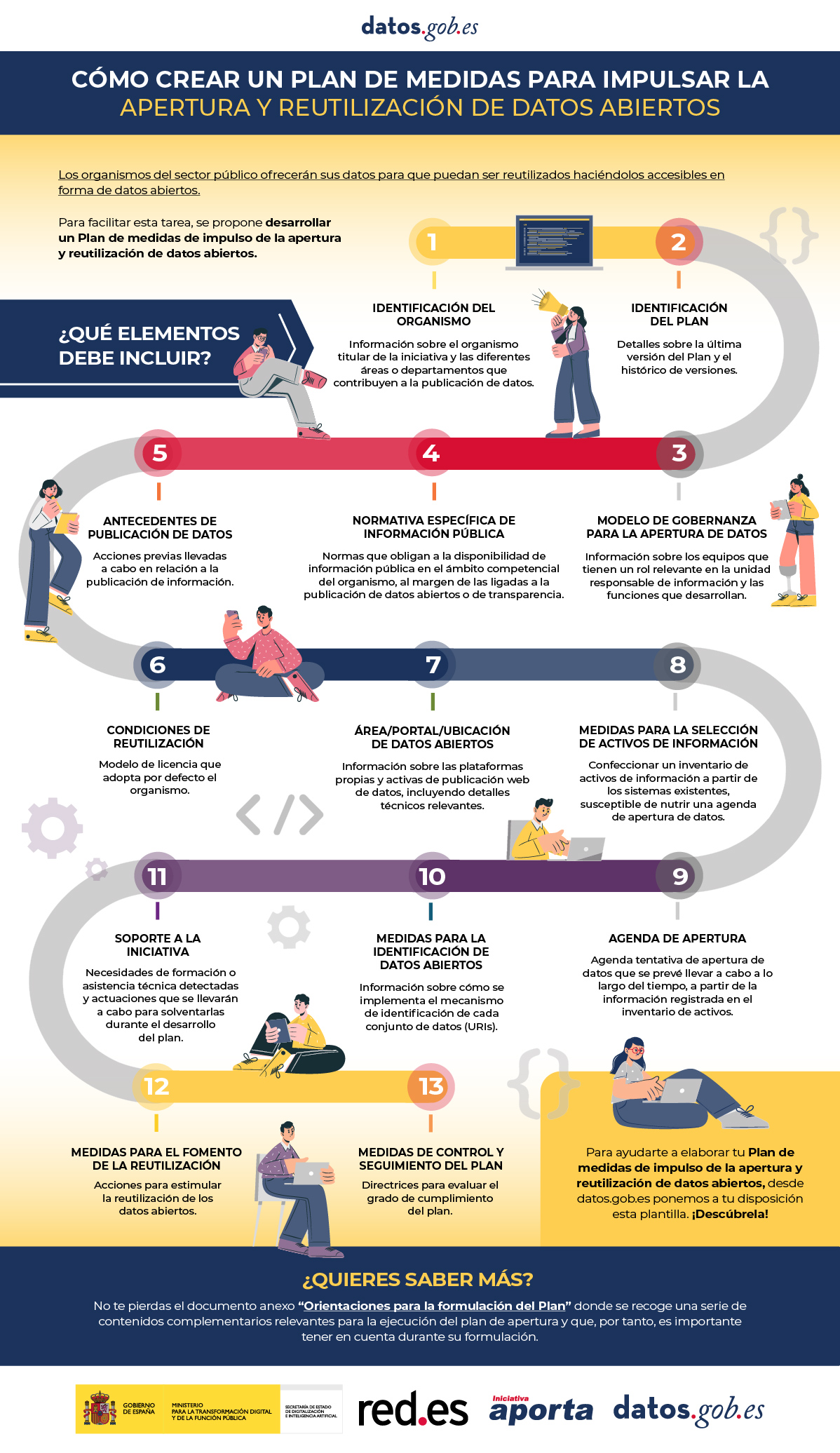 Infografía cómo crear un plan de medidas para impulsar la apertura y reutilización de datos abiertos