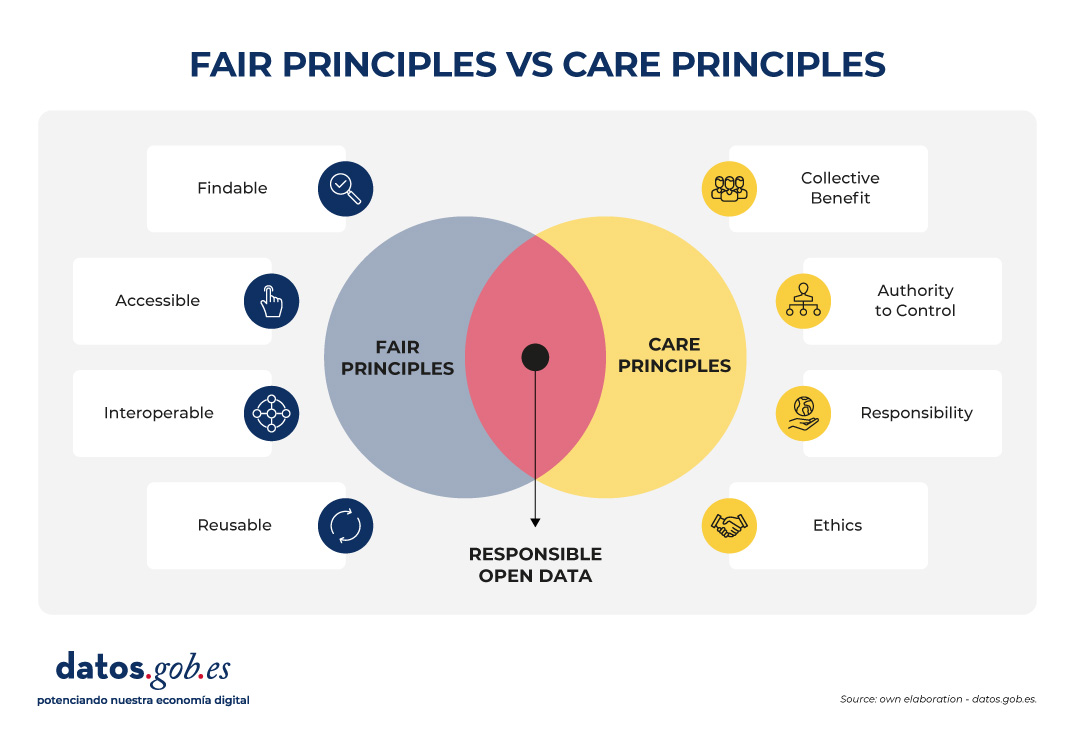 Infographic titled “FAIR Principles vs CARE Principles.” In the center is a Venn diagram with two overlapping circles: the blue circle on the left represents the “FAIR Principles” and the yellow circle on the right represents the “CARE Principles.” The intersection is labeled “Responsible Open Data.” On the left, next to the blue circle, the four FAIR principles are listed with icons:  Findable (magnifying glass icon) Accessible (pointing hand icon) Interoperable (network of nodes icon) Reusable (circular arrow icon)  On the right, next to the yellow circle, the four CARE principles are listed with icons:  Collective benefit (icon of connected people) Authority to control (icon of person with gear) Accountability (icon of list with check marks) Ethics (scales icon)  At the bottom left is the “datos.gob.es” logo with the slogan “empowering our digital economy.” In the bottom right corner is the source: “Source: own creation - datos.gob.es.” 