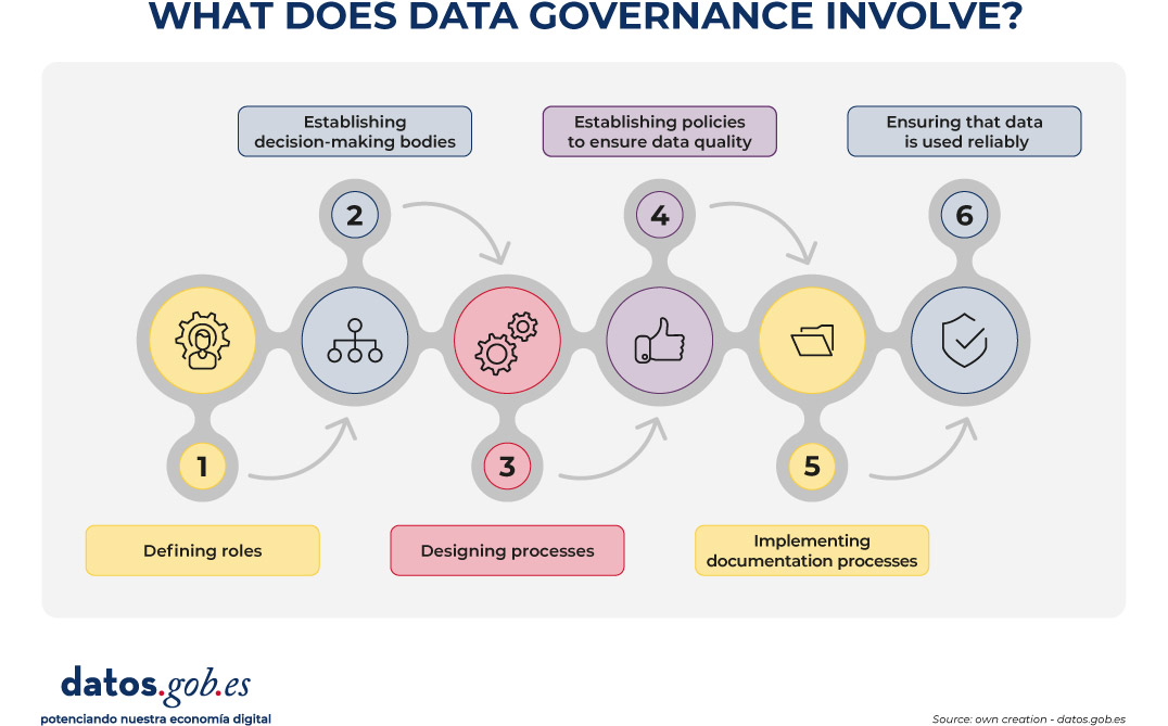 Data Governance infographic Infographic titled “What does data governance involve?” showing a six-step process connected in sequence:  Define roles (gear icon). Create decision-making bodies (organizational chart icon). Design processes (gears icon). Establish policies that ensure quality (thumbs-up icon). Implement documentation processes (folder icon). Ensure data is used reliably (shield with checkmark icon).  The steps are linked by arrows in a continuous flow. At the bottom: “datos.gob.es – boosting our digital economy”.