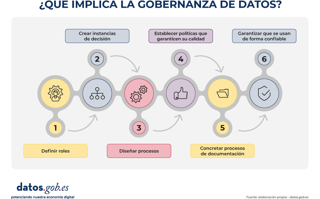 Infografía titulada “¿Qué implica la gobernanza de datos?” que muestra un proceso en seis pasos conectados en secuencia:  Definir roles (icono de engranaje). Crear instancias de decisión (icono de organigrama). Diseñar procesos (icono de engranajes). Establecer políticas que garanticen su calidad (icono de pulgar arriba). Concretar procesos de documentación (icono de carpeta). Garantizar que se usan de forma confiable (icono de escudo con check).  Los pasos aparecen unidos por flechas en un flujo continuo. En la parte inferior figura “datos.gob.es – potenciando nuestra economía digital”.