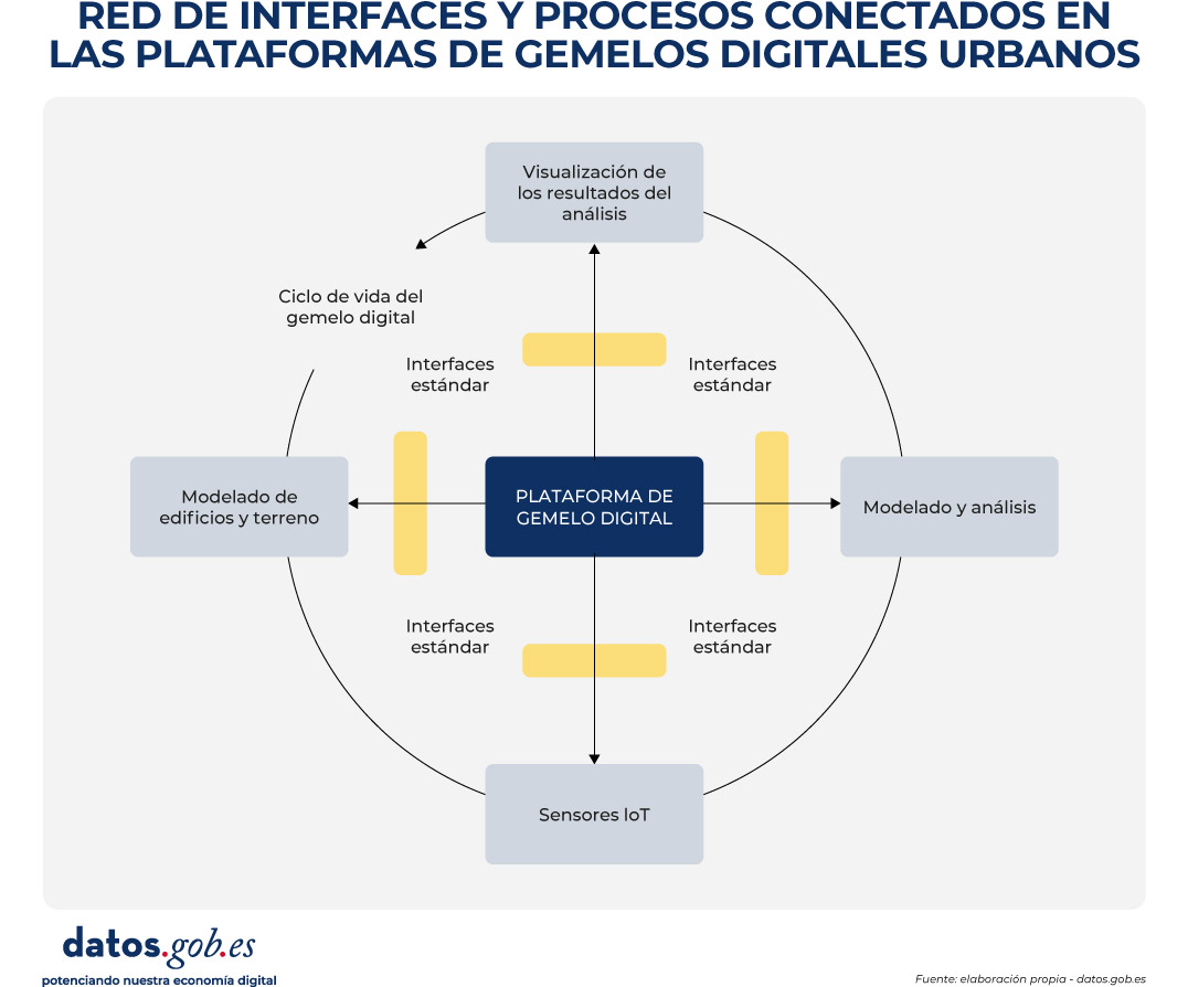 RED DE INTERFACES Y PROCESOS CONECTADOS EN LAS PLATAFORMAS DE GEMELOS DIGITALES URBANOS  Elementos del Diagrama Núcleo Central: PLATAFORMA DE GEMELO DIGITAL  Procesos Periféricos (Cuadros Grises):  Visualización de los resultados del análisis  Modelado y análisis  Sensores IoT  Modelado de edificios y terreno  Elementos de Conexión:  Interfaces estándar: Ubicadas entre la plataforma central y cada proceso periférico.  Ciclo de vida del gemelo digital: Representado por el círculo exterior que conecta todos los procesos.
