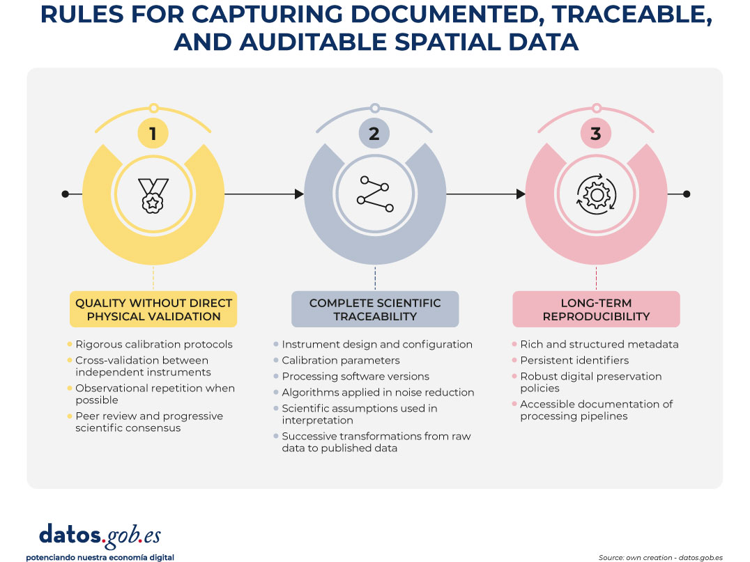 Rules for capturing documented, traceable, and auditable spatial data. 1. Quality without direct physical validation. 1.1. Rigorous calibration protocols. 1.2. Cross-validation between independent instruments. 1.3. Observational repetition when possible. 1.4. Peer review and progressive scientific consensus. 2. Complete scientific traceability 2.1. Instrument design and configuration. 2.2. Calibration parameters. 2.3. Processing software versions. 2.4. Algorithms applied in noise reduction. 2.5. Scientific assumptions used in interpretation. 2.6. Successive transformations from raw data to published data. 3.	Long-term reproducibility. 3.1. Rich and structured metadata. 3.2. Persistent identifiers. 3.3. Robust digital preservation policies. 3.4. Accessible documentation of processing pipelines.