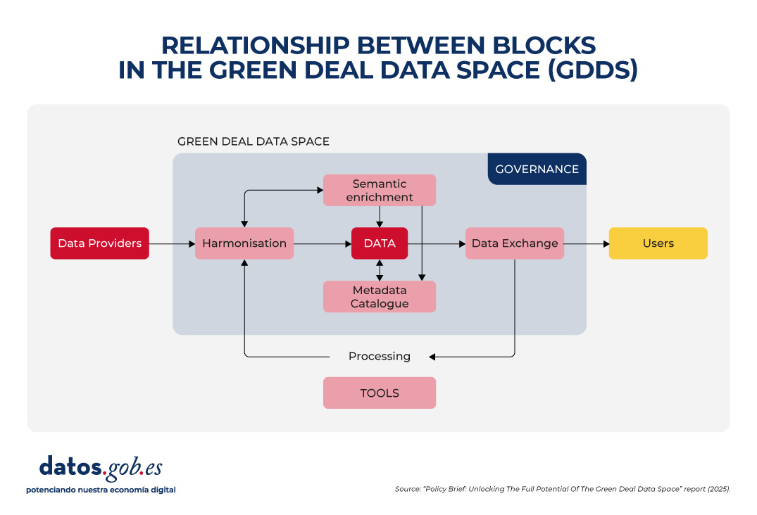 Diagram titled “Relationship between data space blocks (Green Deal Data Space or GDDS)”. It represents the flow of data from providers to users, passing through key components such as governance, tools, processing, semantic enrichment, harmonization, metadata catalog, and data exchange. The data is at the center of the diagram, connected by arrows that indicate interaction and transformation. Governance appears in a blue box, tools in a pink box, and the entire system is geared toward facilitating the efficient use of data for sustainable initiatives. Source: report “Policy Brief: Unlocking The Full Potential Of The Green Deal Data Space” (2023). Branding: datos.gob.es. 
