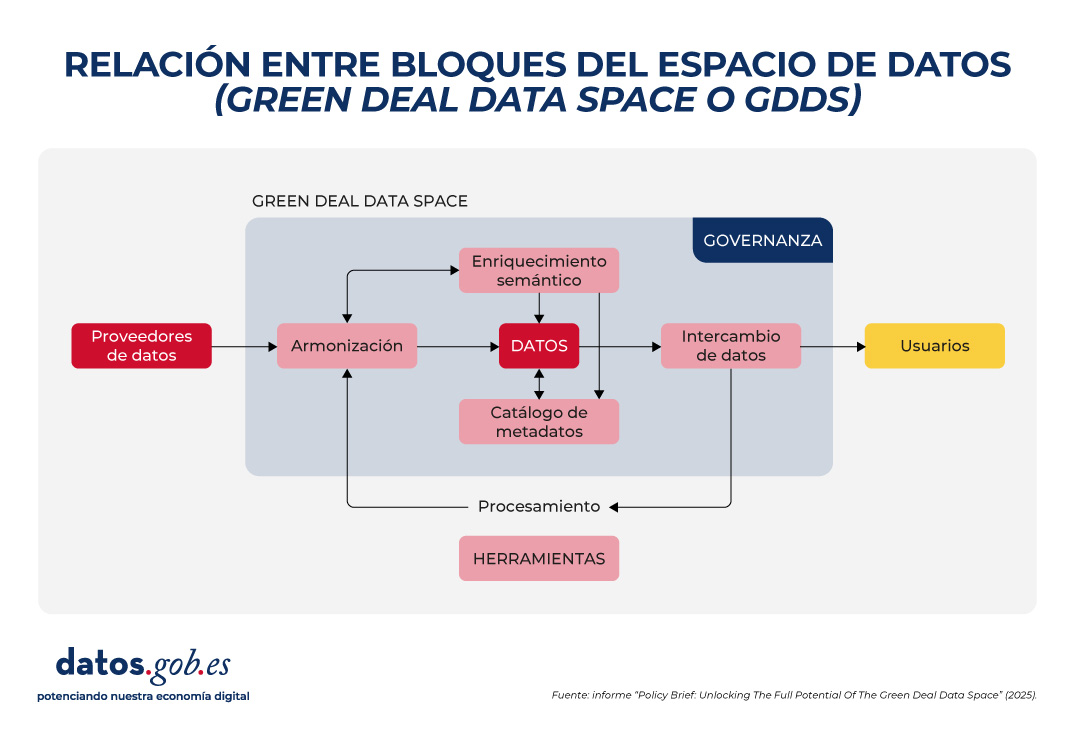 Diagrama titulado “Relación entre bloques del espacio de datos (Green Deal Data Space o GDDS)”. Representa el flujo de datos desde los proveedores hasta los usuarios, pasando por componentes clave como gobernanza, herramientas, procesamiento, enriquecimiento semántico, armonización, catálogo de metadatos e intercambio de datos. Los datos están en el centro del esquema, conectados por flechas que indican interacción y transformación. Todo el sistema está orientado a facilitar el uso eficiente de datos para iniciativas sostenibles. Fuente: informe “Policy Brief: Unlocking The Full Potential Of The Green Deal Data Space” (2023). Branding: datos.gob.es.
