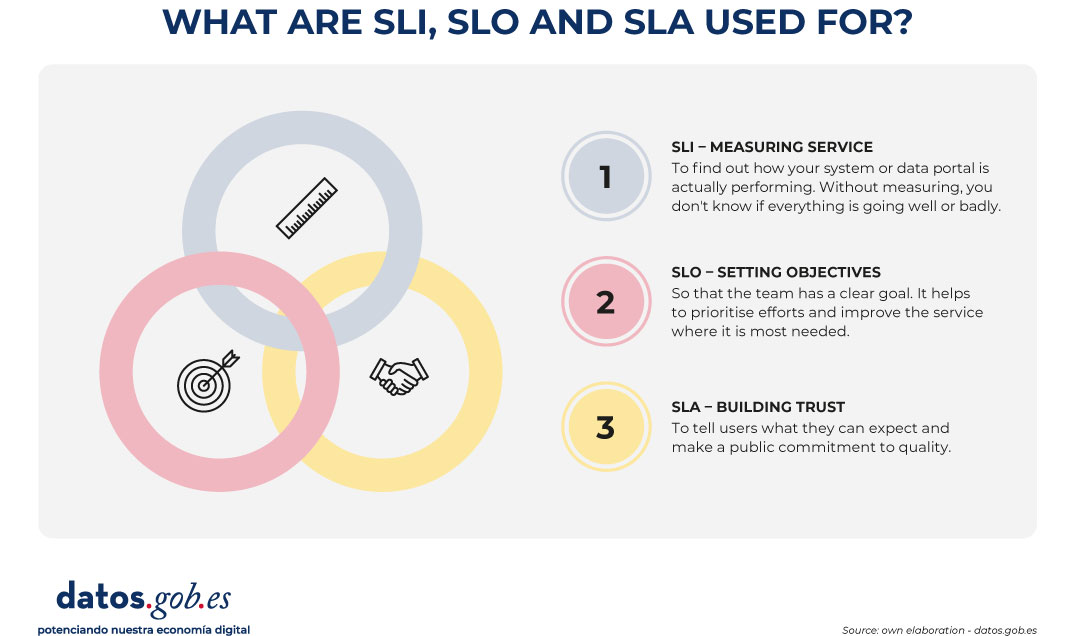 Infographic titled “What are SLI, SLO, and SLA for?”. On the left, three overlapping circles contain icons: a ruler (measurement), a target (goals), and a handshake (agreement). On the right, three numbered explanations appear:  SLI – Measure the service: used to understand how a system or data portal is actually performing; without measurement, you cannot know whether things are going well or poorly.  SLO – Set objectives: provides clear goals for the team and helps prioritize efforts to improve the service where it is most needed.  SLA – Build trust: tells users what they can expect from the service and represents a public commitment to quality. At the bottom, the datos.gob.es logo appears with the phrase “boosting our digital economy” and the note “Source: own elaboration – datos.gob.es”.
