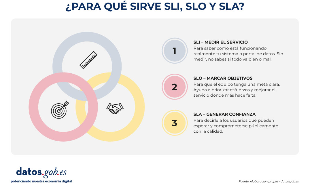Infografía titulada “¿Para qué sirve SLI, SLO y SLA?”. A la izquierda aparecen tres círculos superpuestos con iconos: una regla (medición), una diana (objetivos) y un apretón de manos (acuerdo). A la derecha se enumeran tres conceptos:  SLI – Medir el servicio: sirve para saber cómo está funcionando realmente un sistema o portal de datos; sin medir, no se sabe si todo va bien o mal.  SLO – Marcar objetivos: establece metas claras para el equipo y ayuda a priorizar esfuerzos para mejorar el servicio donde más se necesita.  SLA – Generar confianza: comunica a los usuarios qué pueden esperar del servicio y representa un compromiso público con la calidad. En la parte inferior aparece el logo de datos.gob.es y la frase “potenciando nuestra economía digital”, con la nota “Fuente: elaboración propia – datos.gob.es”.