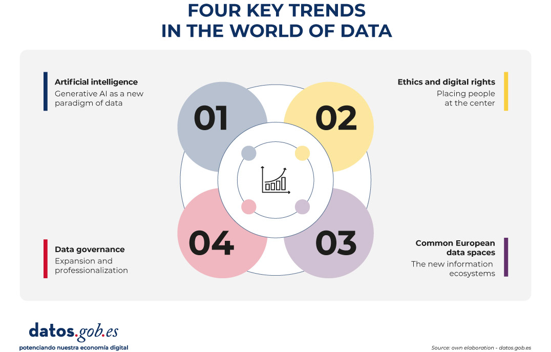 4 Key Trends in the World of Data. 1. Artificial Intelligence (generative AI as a new data paradigm). 2. Ethics and Digital Rights (putting people first). 3. Data Governance (expansion and professionalization). 4. European Common Spaces (the new information ecosystems). 