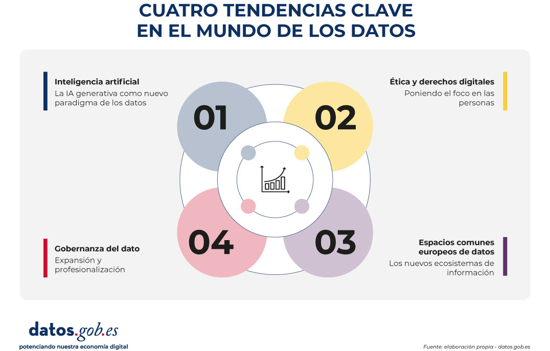 4 tendencias clave en el mundo de los datos. 1. Inteligencia artificial (la IA generativa como nuevo paradigma de los datos). 2. Ética y derechos digitales (poniendo el foco en las personas). 3. Gobernanza del dato (expansión y profesionalización). 4. Espacios comunes europeos (los nuevos ecosistemas de información). 
