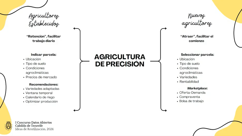 Diapositiva titulada “Agricultura de Precisión” que muestra dos tipos de usuarios de una plataforma agrícola.  A la izquierda: “Agricultores establecidos”, enfocado en la retención y facilitación del trabajo diario. Incluye:  Indicar parcela: ubicación, tipo de suelo, condiciones agroclimáticas y precios de mercado.  Recomendaciones: variedades adaptadas, ventana temporal, calendario de riego y optimización de la producción.  A la derecha: “Nuevos agricultores”, enfocado en atraer y facilitar el comienzo. Incluye:  Seleccionar parcela: ubicación, tipo de suelo, condiciones agroclimáticas, variedades y rentabilidad.  Marketplace: oferta-demanda, compraventa y bolsa de trabajo.  En la esquina inferior izquierda aparece el texto: “I Concurso Datos Abiertos – Cabildo de Tenerife – Ideas de Reutilización, 2024.”