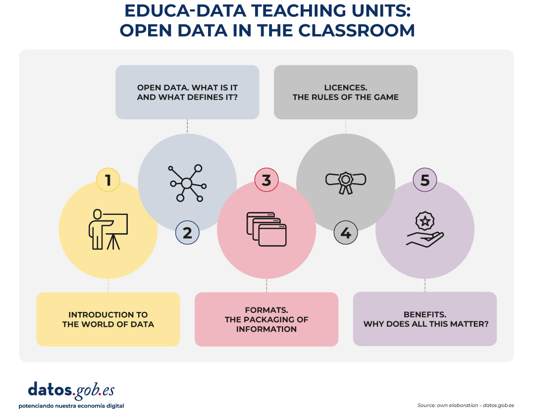 Infographic titled “Educa-Data Teaching Units: Open Data in the Classroom.” It presents five learning modules connected through colored circles and icons.   “Introduction to the World of Data,” represented by an icon of a person standing in front of a board on a yellow circle.   “Open Data. What Is It and What Defines It?”, with a network node icon on a light blue circle.   “Formats: The Container of Information,” with an icon of document windows on a pink circle.   “Licenses: The Rules of the Game,” with a medal or badge icon on a gray circle.   “Benefits: Why Does All This Matter?”, with an icon of a hand holding a badge on a lilac circle. At the bottom left appears the datos.gob.es logo with the text “boosting our digital economy.” In the bottom right corner it reads: “Source: own elaboration - datos.gob.es.”
