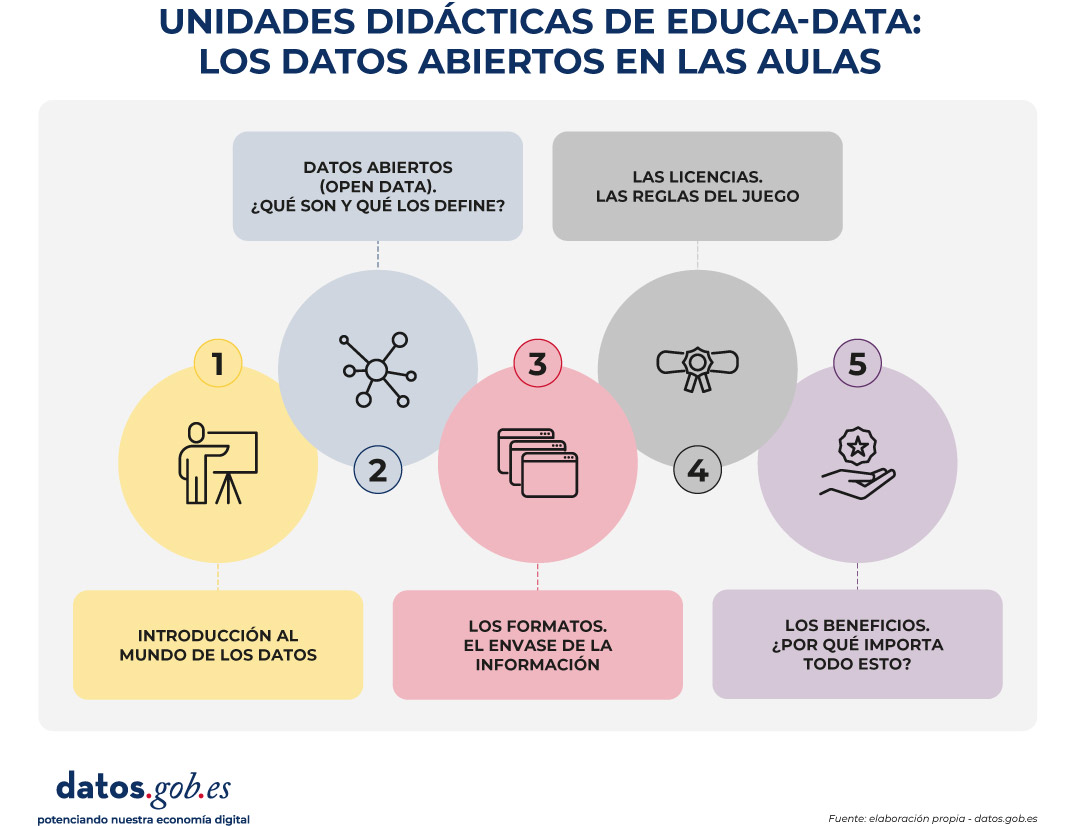 Infografía titulada “Unidades didácticas de Educa-Data: los datos abiertos en las aulas”. Presenta cinco módulos de aprendizaje conectados mediante círculos de colores e iconos. “Introducción al mundo de los datos”, representado con un icono de una persona frente a una pizarra sobre un círculo amarillo. “Datos abiertos (Open Data). ¿Qué son y qué los define?”, con un icono de red de nodos sobre un círculo azul claro. “Los formatos. El envase de la información”, con un icono de ventanas de documentos sobre un círculo rosa. “Las licencias. Las reglas del juego”, con un icono de una medalla o distintivo sobre un círculo gris. “Los beneficios. ¿Por qué importa todo esto?”, con un icono de una mano sosteniendo una insignia sobre un círculo lila. En la parte inferior izquierda aparece el logotipo de datos.gob.es y el texto “potenciando nuestra economía digital”. En la esquina inferior derecha se lee: “Fuente: elaboración propia - datos.gob.es”.