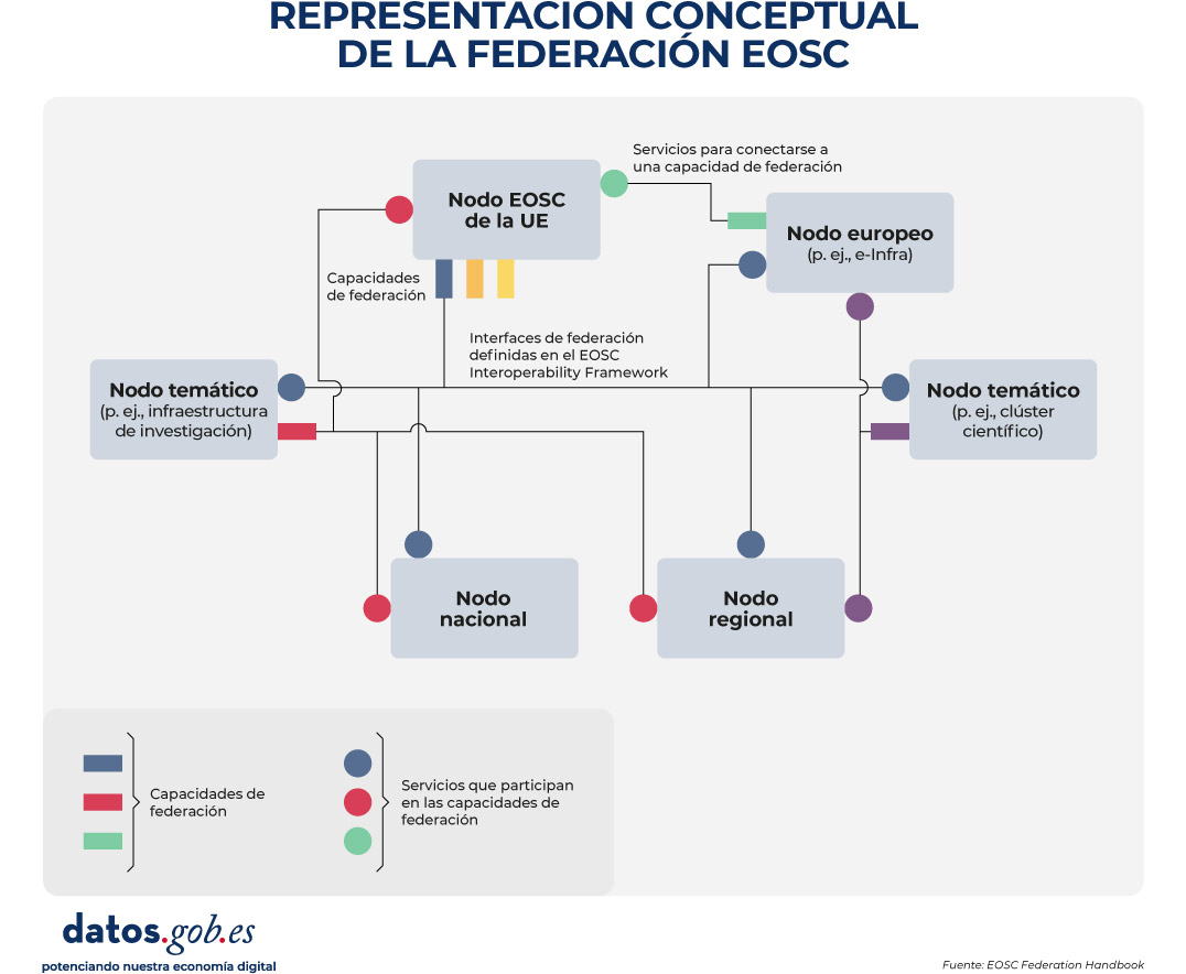 Diagrama conceptual titulado “Representación conceptual de la Federación EOSC”. La imagen muestra una estructura en red organizada en varios niveles de nodos conectados entre sí. En la parte superior aparece el “Nodo EOSC de la UE”. Debajo se sitúan distintos tipos de nodos: “Nodo europeo (p. ej., e-Infra)”, “Nodo nacional”, “Nodo regional” y varios “Nodos temáticos (p. ej., infraestructura de investigación; clúster científico)”. Estos nodos están interconectados, representando la federación entre diferentes niveles geográficos y temáticos. En la parte inferior se muestran tres bloques funcionales: “Capacidades de federación”, “Servicios que participan en las capacidades de federación” y “Servicios para conectarse a una capacidad de federación”. Estos elementos se relacionan con los nodos superiores a través de “Interfaces de federación definidas en el EOSC Interoperability Framework”, que actúan como capa de conexión común. El conjunto ilustra cómo distintos nodos (europeos, nacionales, regionales y temáticos) y sus servicios se integran mediante capacidades e interfaces compartidas dentro del marco de la Federación EOSC. Fuente: EOSC Federation Handbook.