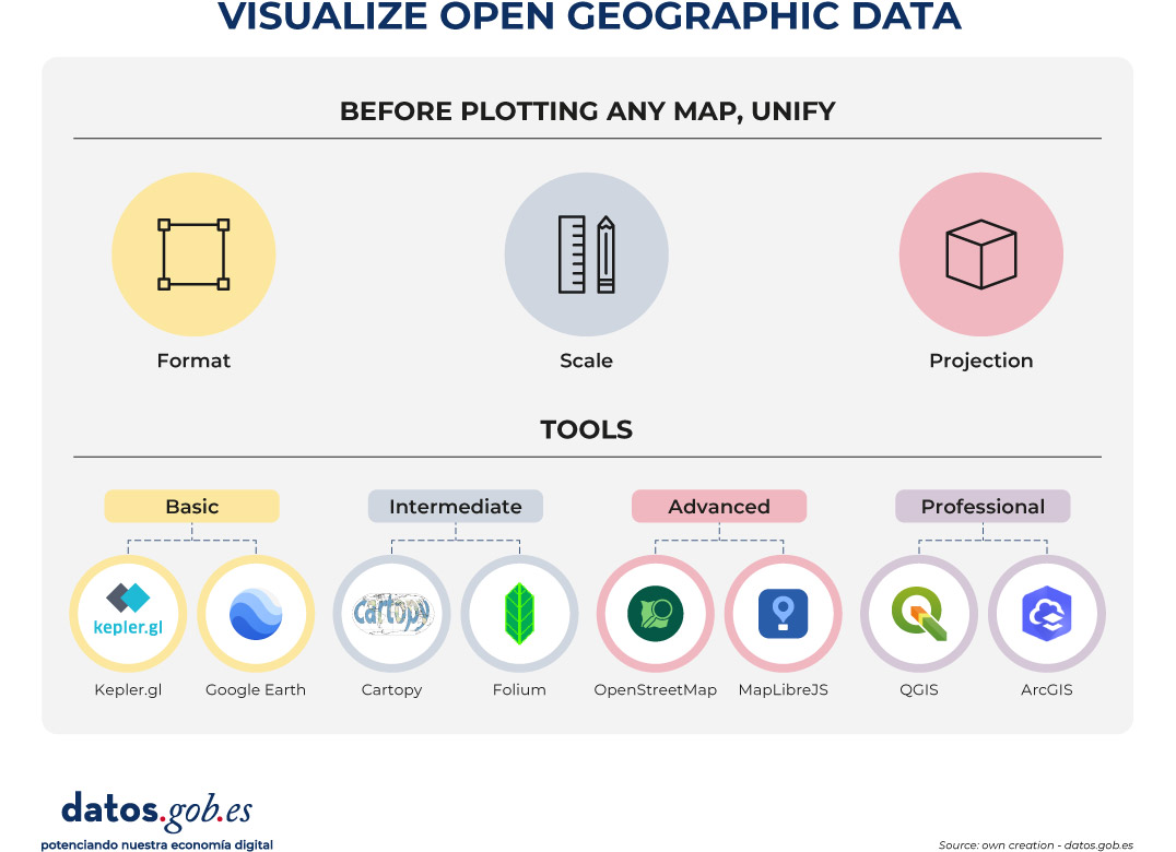 Infographic titled “Visualize Open Geographic Data.” It highlights that before plotting any map, three elements should be unified: format, scale, and projection, each represented with simple icons. Below, it presents mapping tools grouped by skill level: Basic (Kepler.gl, Google Earth), Intermediate (Cartopy, Folium), Advanced (OpenStreetMap, MapLibreJS), and Professional (QGIS, ArcGIS). The design uses soft colors and circular icons, with a footer referencing datos.gob.es.