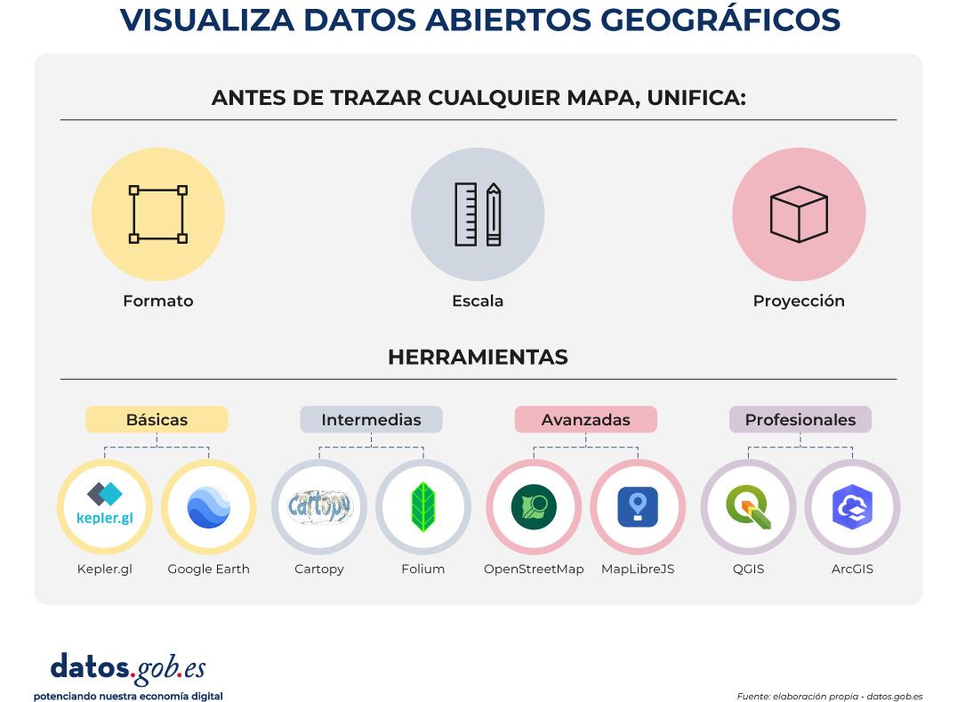 Infografía titulada “Visualiza datos abiertos geográficos”. Indica que antes de trazar cualquier mapa se deben unificar tres aspectos: formato, escala y proyección (representados con iconos). Luego presenta una sección de “Herramientas” dividida en cuatro niveles:  Básicas: Kepler.gl y Google Earth Intermedias: Carto y Folium Avanzadas: OpenStreetMap y MapLibreJS Profesionales: QGIS y ArcGIS  En la parte inferior aparece el logo de datos.gob.es con el lema “potenciando nuestra economía digital.