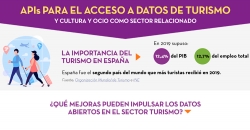 Cabecera de la infografía APIs para el acceso a datos de turismo y cultura y ocio como sector relacionado
