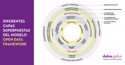Different overlapping layers of the open data framework model