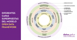 Diferentes capas superpuestas del modelo open data framework