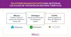 soluciones basadas en datos para gestionar los flujos de visitantes: Affluences, CityMapper y Flows.