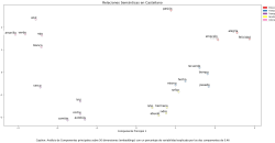 Figura del ejercicio de word embeddings