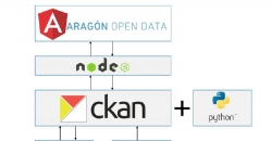 CKAN Aragon Open Data