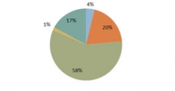Imagen Gráfico circular