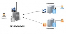 federador, federación, datos abiertos, open data, catálogo nacional