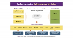 Reglamento sobre gobernanza de los datos