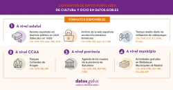 datos de cultura y ocio