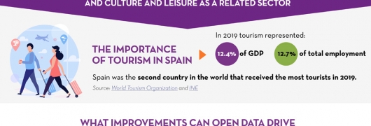 Header of the infographic APIs for accessing tourism and culture and leisure data as a related sector