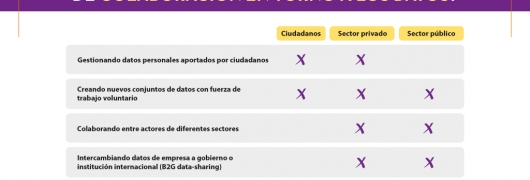 ¿A quién aplican los distintos proyectos de colaboración en torno a los datos?