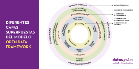 Diferentes capas superpuestas del modelo open data framework