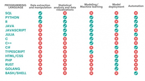 abla que muestra qué lenguaje de programación es más apropiado para cada tarea