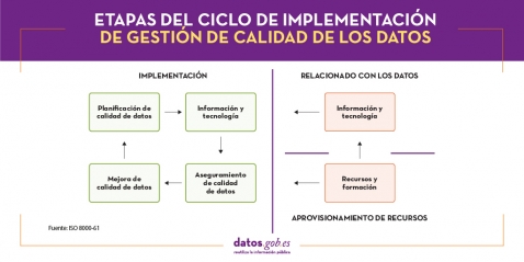 Etapas del ciclo de implementación de gestión de calidad de los datos