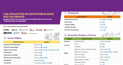 https://datos.gob.es/sites/default/files/blog/file/infografia-conjuntos-datos-mas-valoradosv5_0.pdf