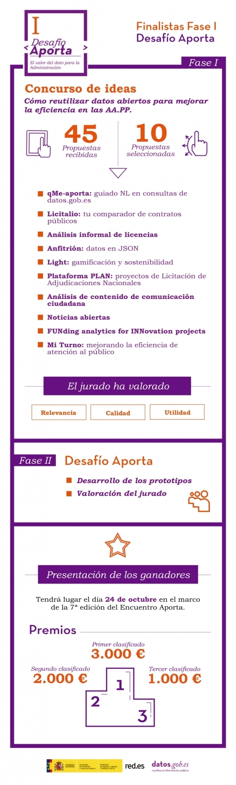 Listado de finalistas Fase I Desafío Aporta Listado de finalistas Fase I Desafío Aporta