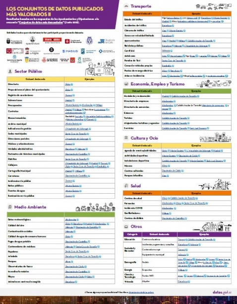 Infografía sobre los conjuntos de datos publicados más demandados